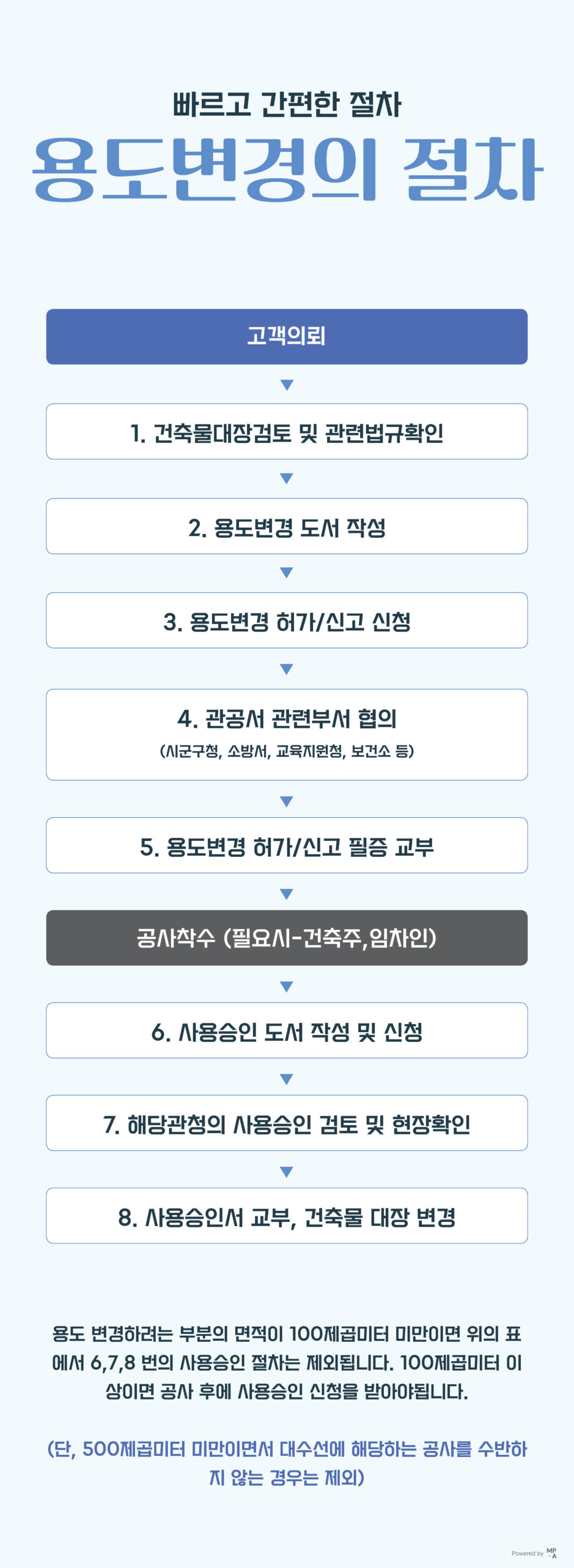 용도변경 절차