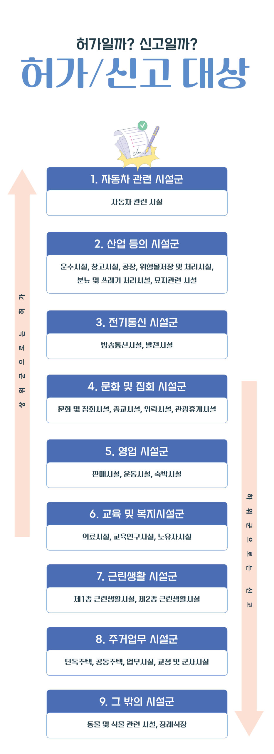 용도변경 검토항목